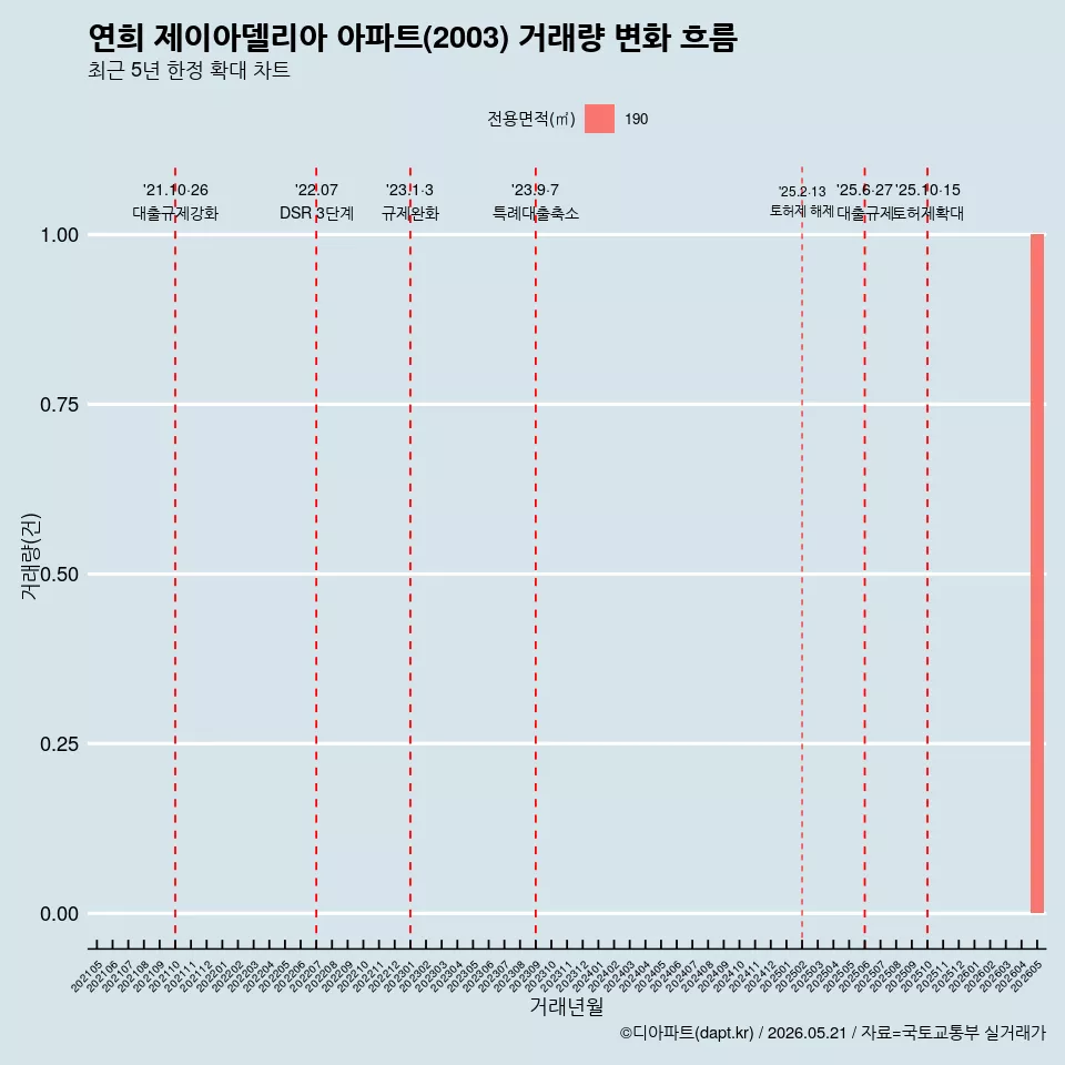 연희 제이아델리아 아파트(2003) 거래량 변화 흐름