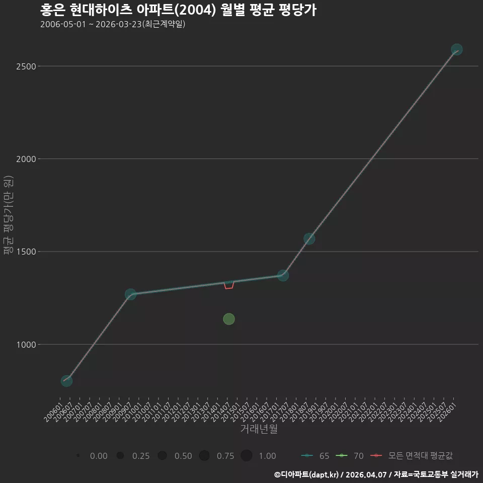 홍은 현대하이츠 아파트(2004) 월별 평균 평당가