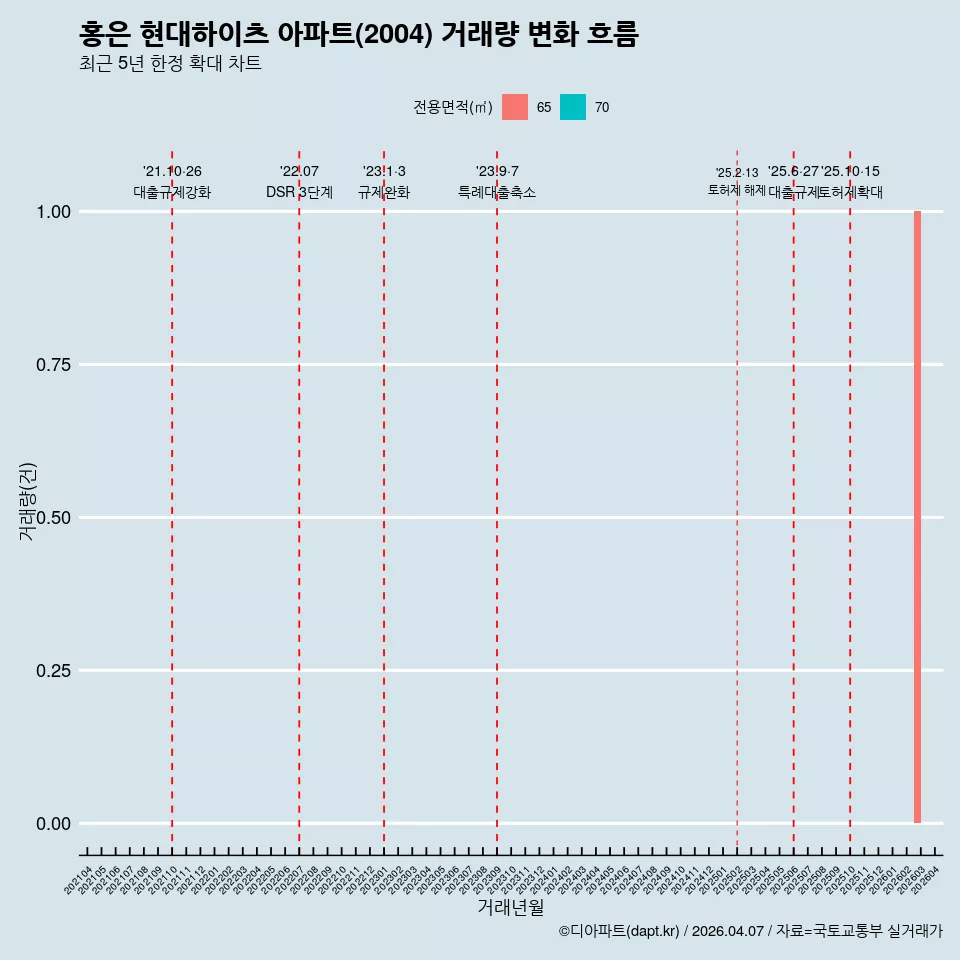 홍은 현대하이츠 아파트(2004) 거래량 변화 흐름