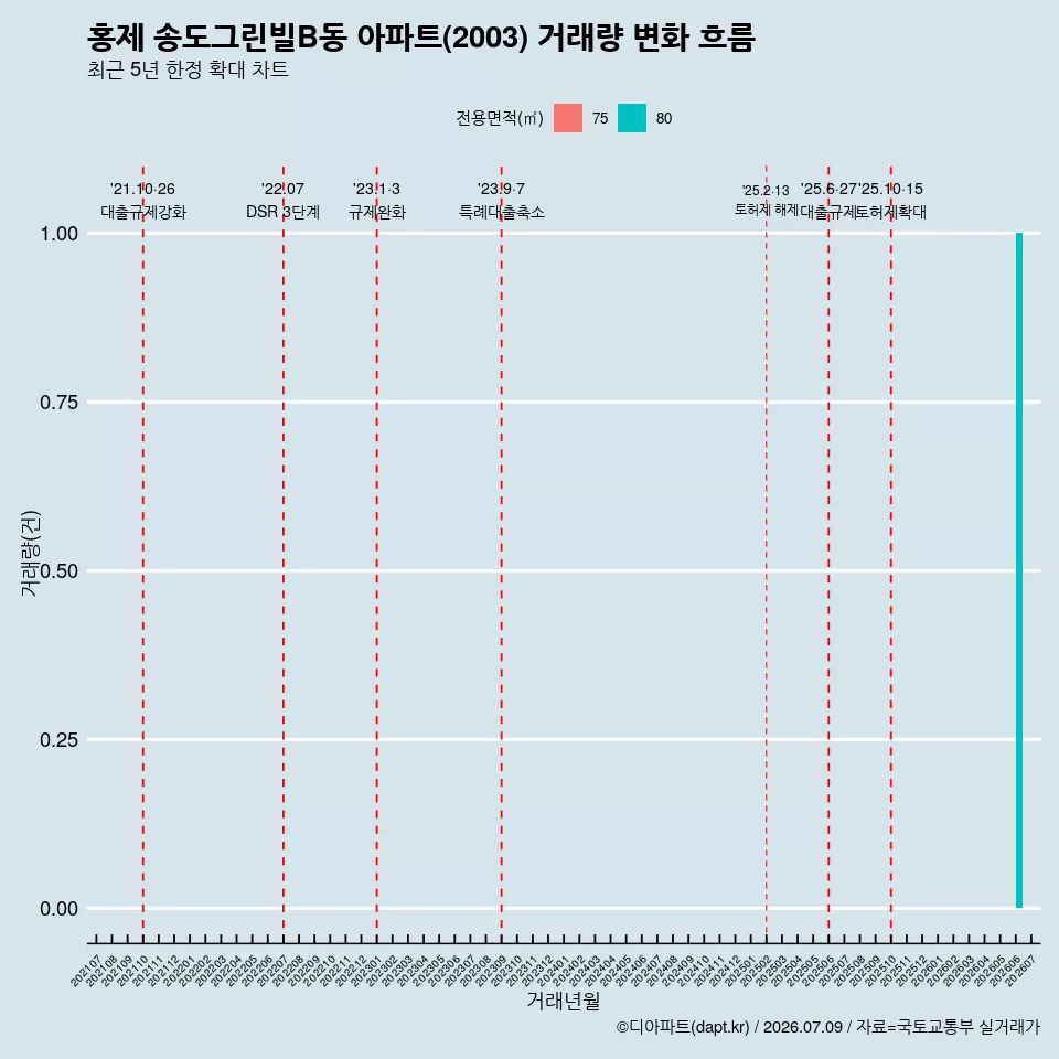 홍제 송도그린빌B동 아파트(2003) 거래량 변화 흐름
