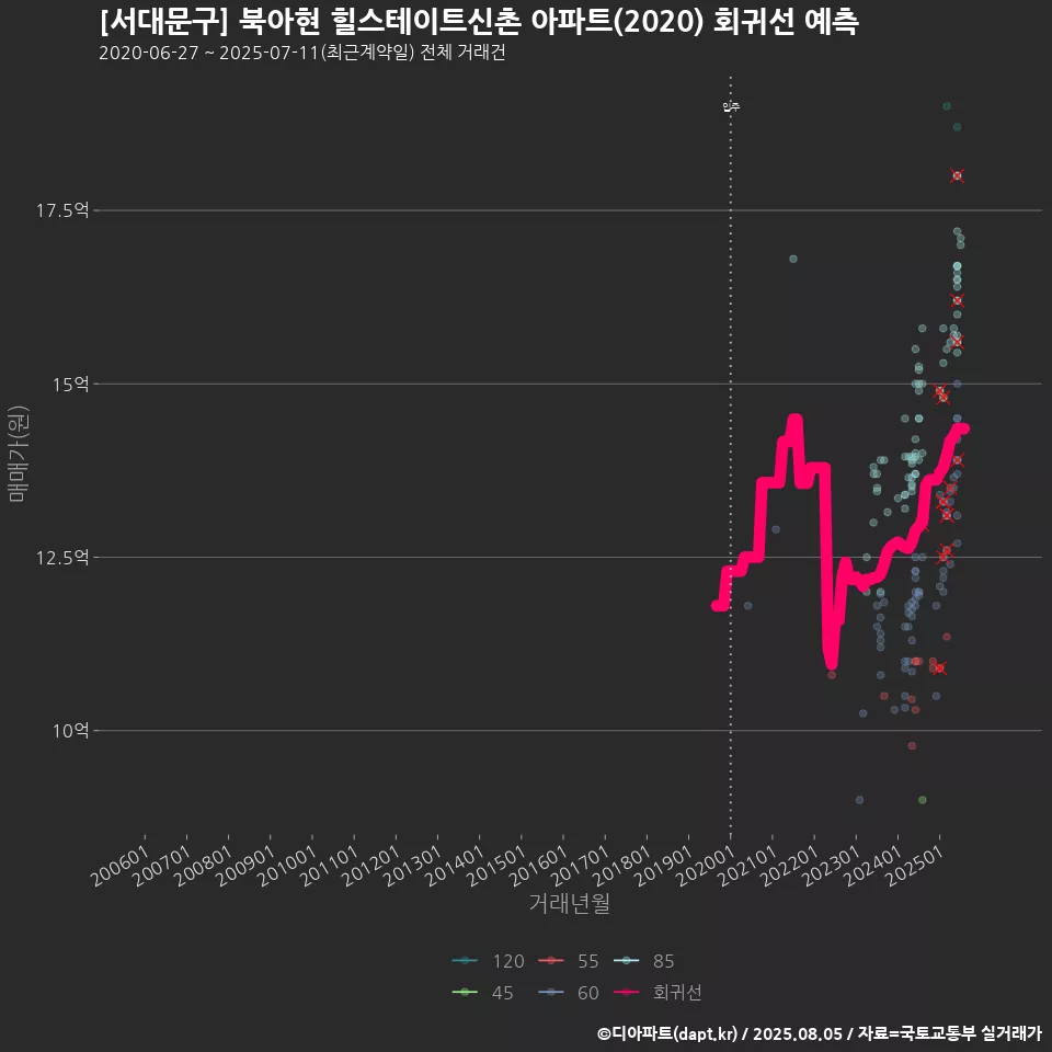 [서대문구] 북아현 힐스테이트신촌 아파트(2020) 회귀선 예측