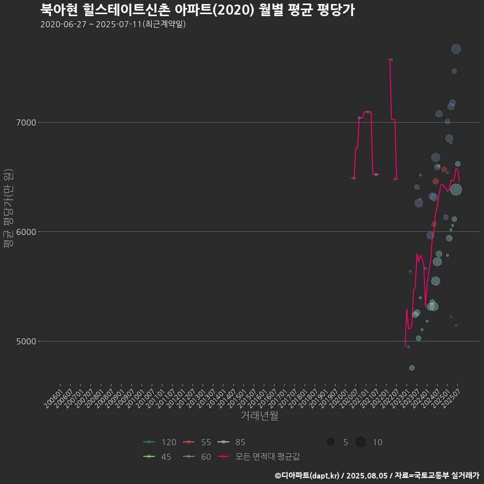 북아현 힐스테이트신촌 아파트(2020) 월별 평균 평당가