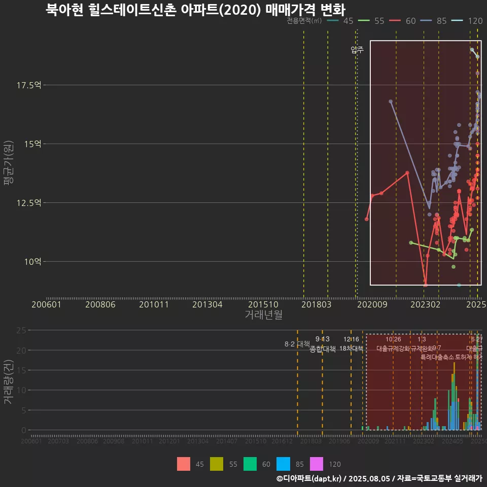 북아현 힐스테이트신촌 아파트(2020) 매매가격 변화