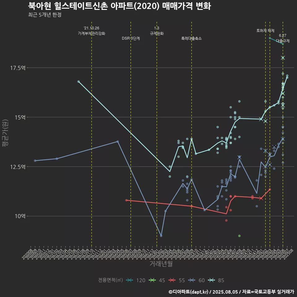 북아현 힐스테이트신촌 아파트(2020) 매매가격 변화
