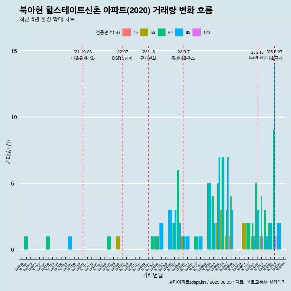북아현 힐스테이트신촌 아파트(2020) 거래량 변화 흐름