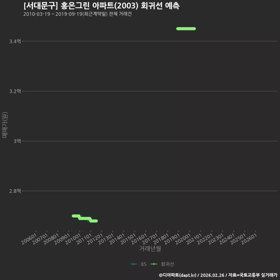 [서대문구] 홍은그린 아파트(2003) 회귀선 예측