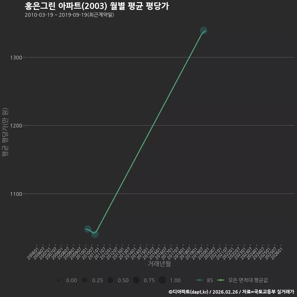 홍은그린 아파트(2003) 월별 평균 평당가