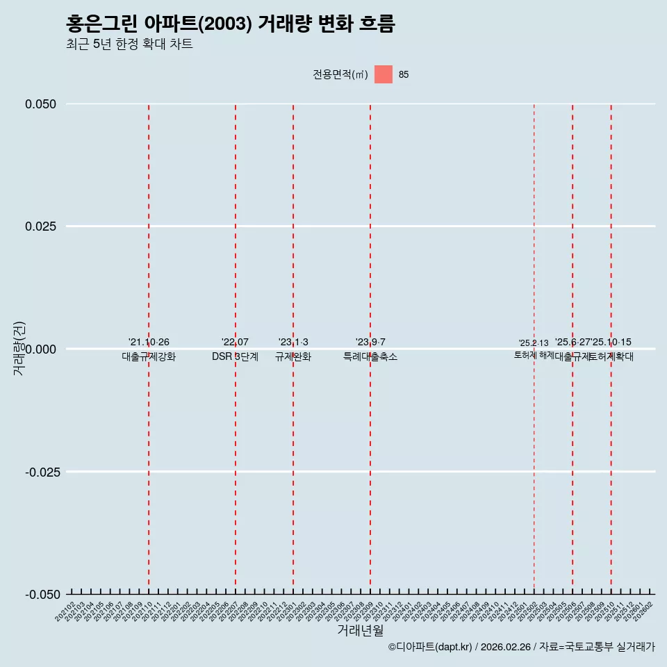 홍은그린 아파트(2003) 거래량 변화 흐름