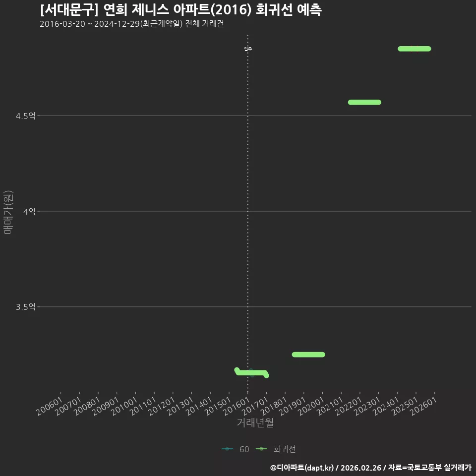 [서대문구] 연희 제니스 아파트(2016) 회귀선 예측