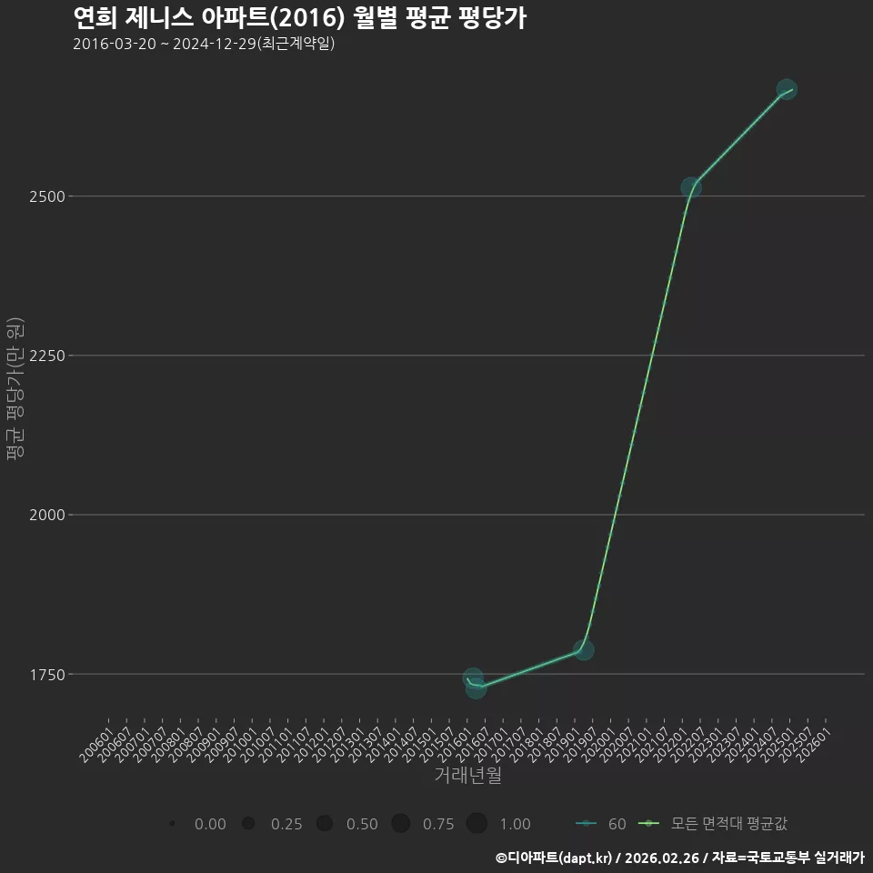 연희 제니스 아파트(2016) 월별 평균 평당가
