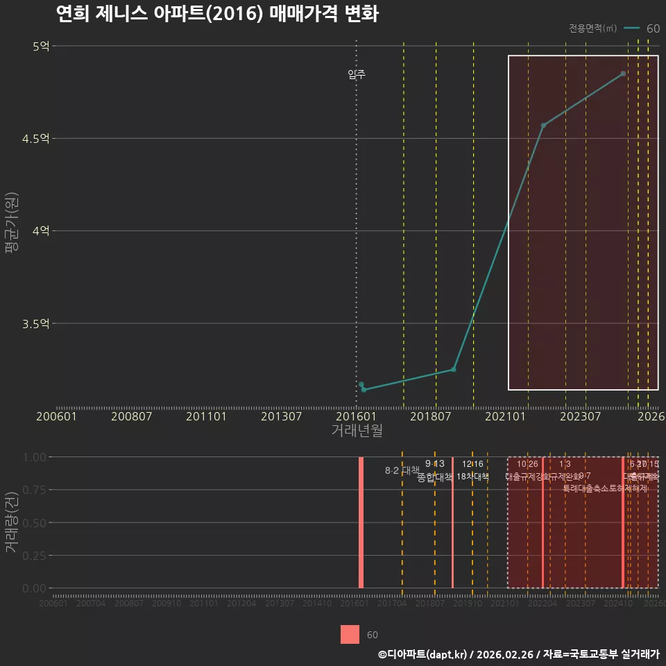 연희 제니스 아파트(2016) 매매가격 변화