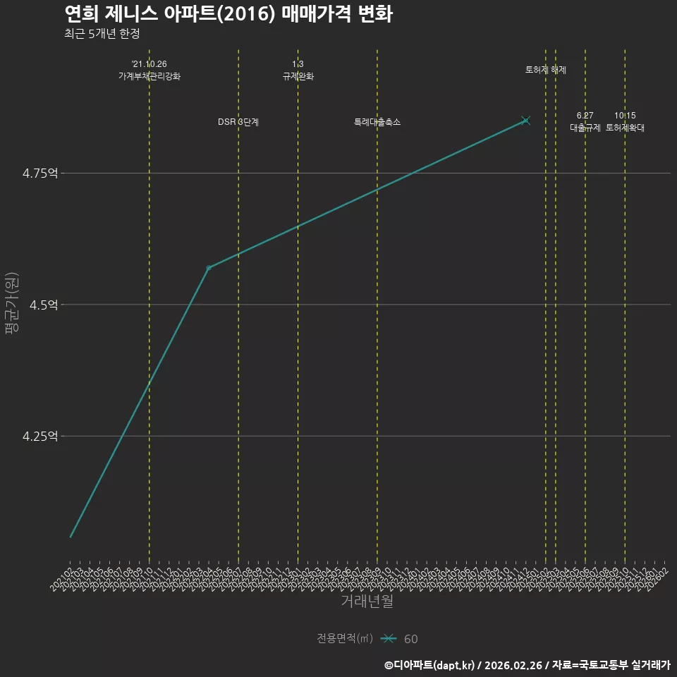 연희 제니스 아파트(2016) 매매가격 변화