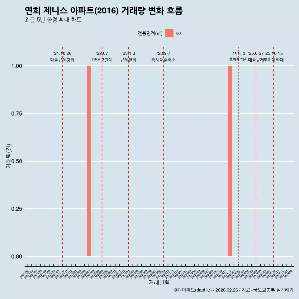 연희 제니스 아파트(2016) 거래량 변화 흐름