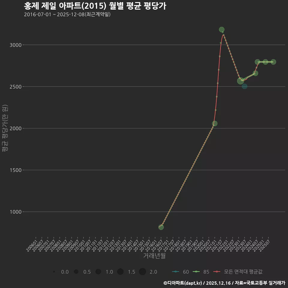 홍제 제일 아파트(2015) 월별 평균 평당가