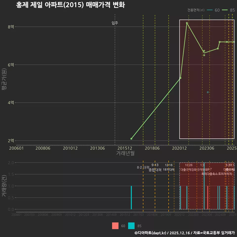 홍제 제일 아파트(2015) 매매가격 변화