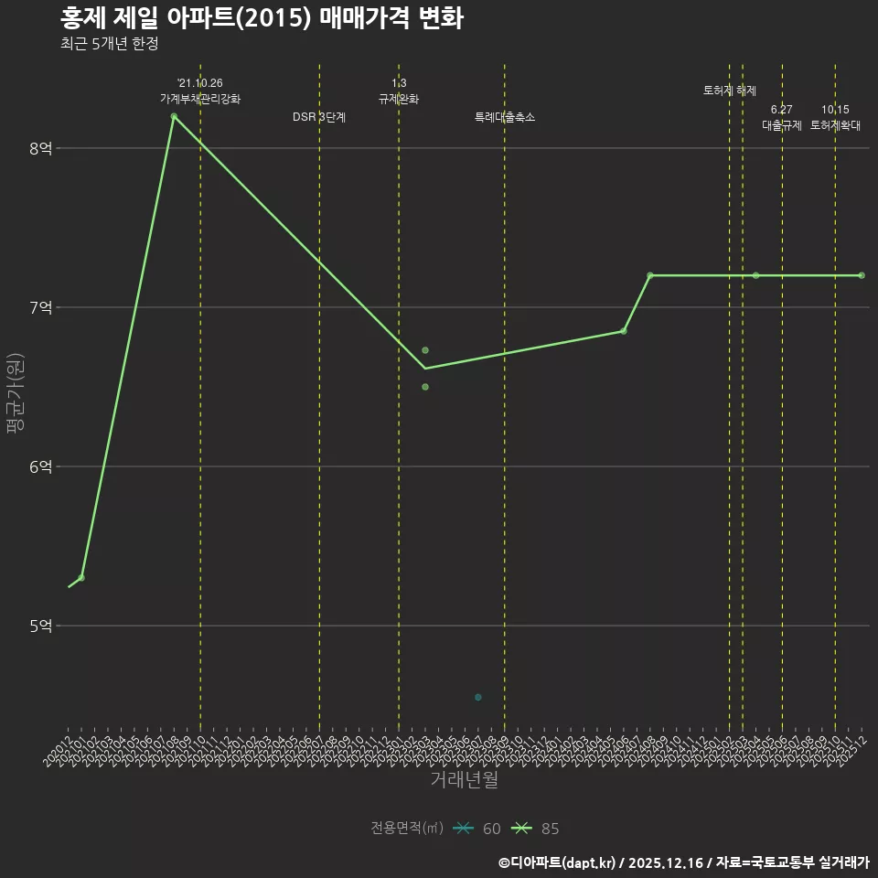 홍제 제일 아파트(2015) 매매가격 변화