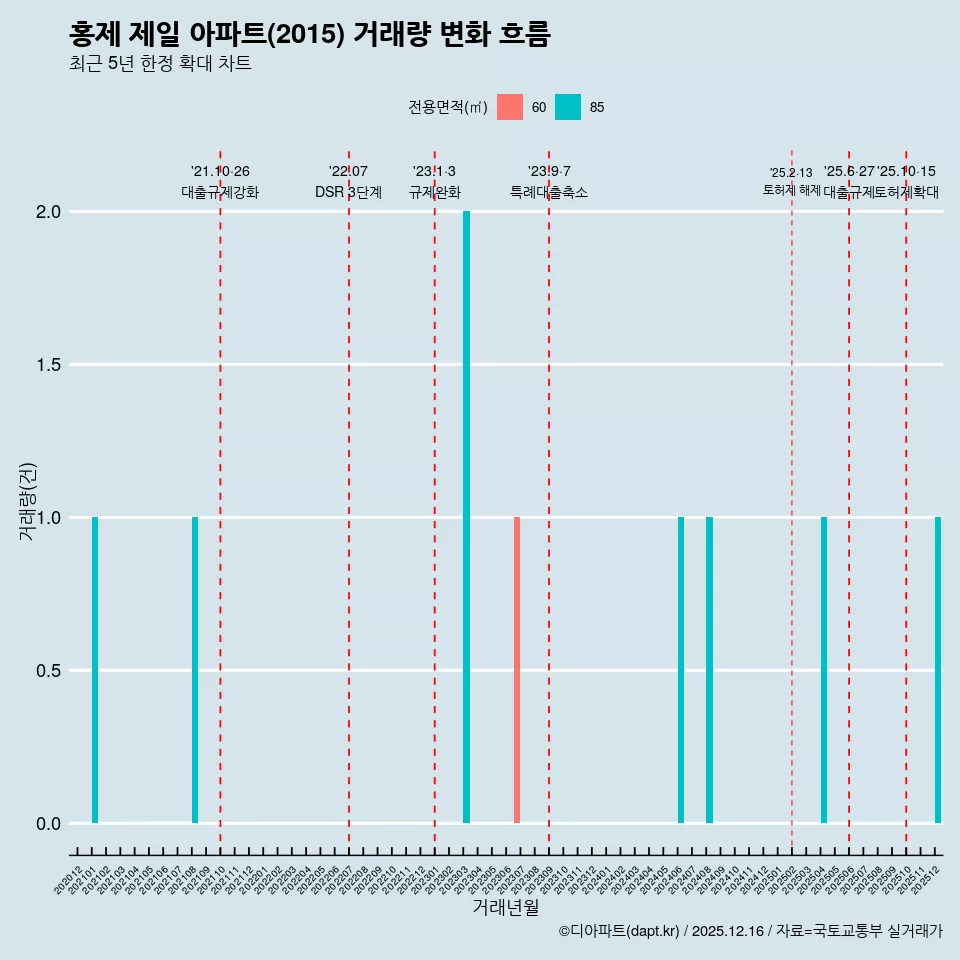 홍제 제일 아파트(2015) 거래량 변화 흐름