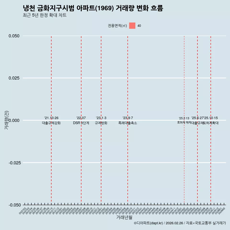 냉천 금화지구시범 아파트(1969) 거래량 변화 흐름
