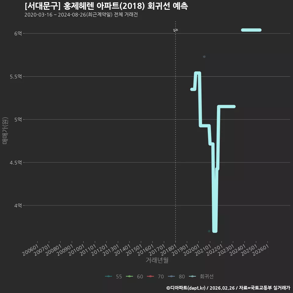[서대문구] 홍제헤렌 아파트(2018) 회귀선 예측