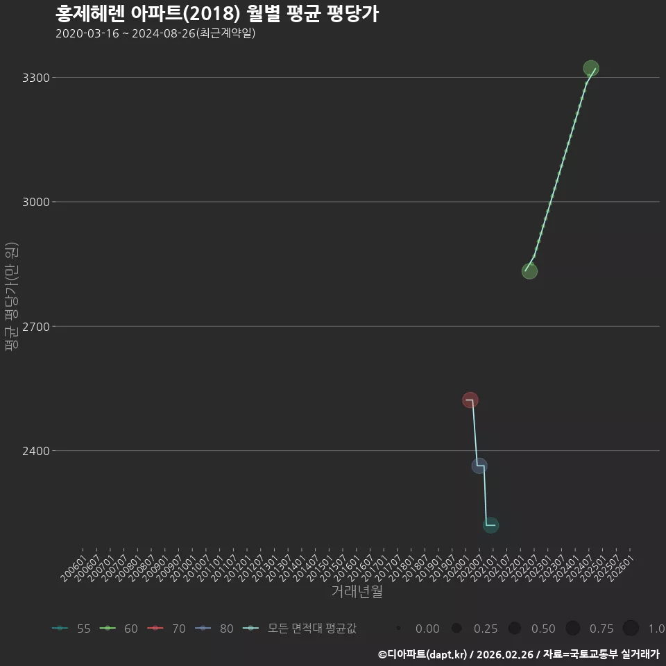 홍제헤렌 아파트(2018) 월별 평균 평당가