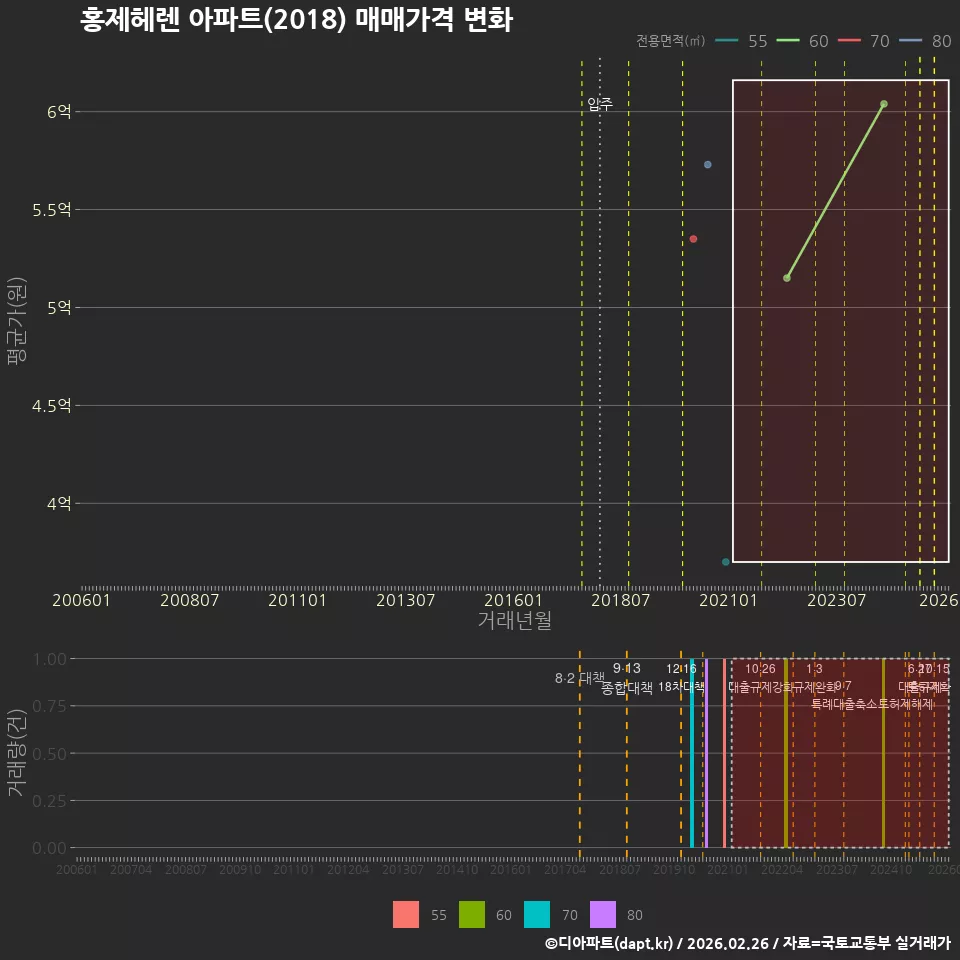 홍제헤렌 아파트(2018) 매매가격 변화