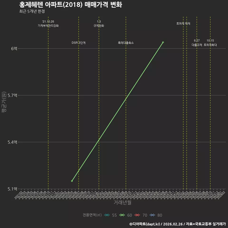 홍제헤렌 아파트(2018) 매매가격 변화