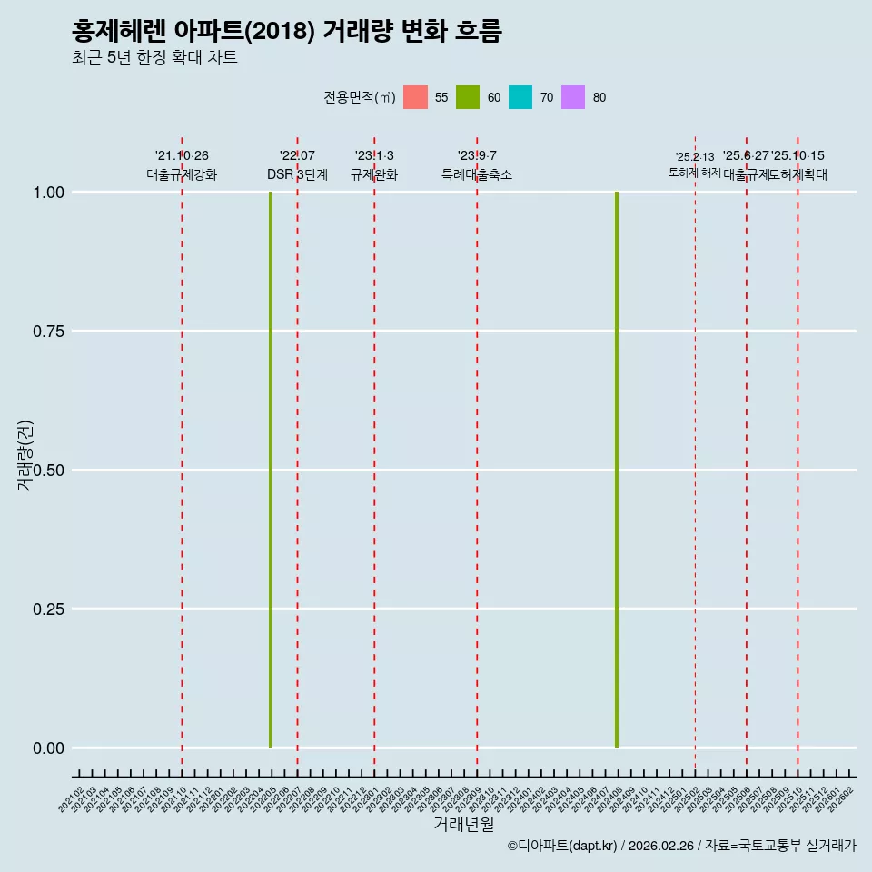 홍제헤렌 아파트(2018) 거래량 변화 흐름