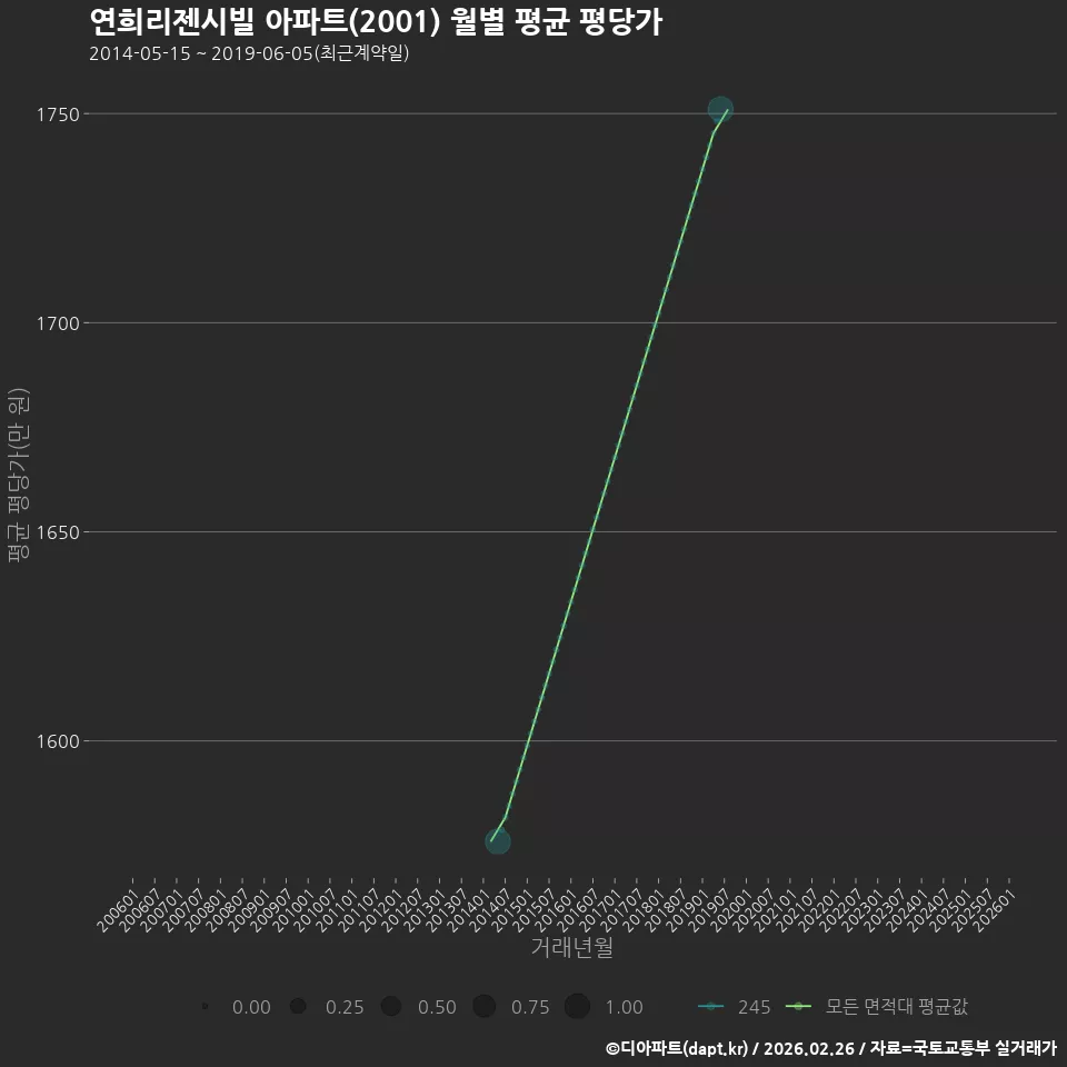 연희리젠시빌 아파트(2001) 월별 평균 평당가