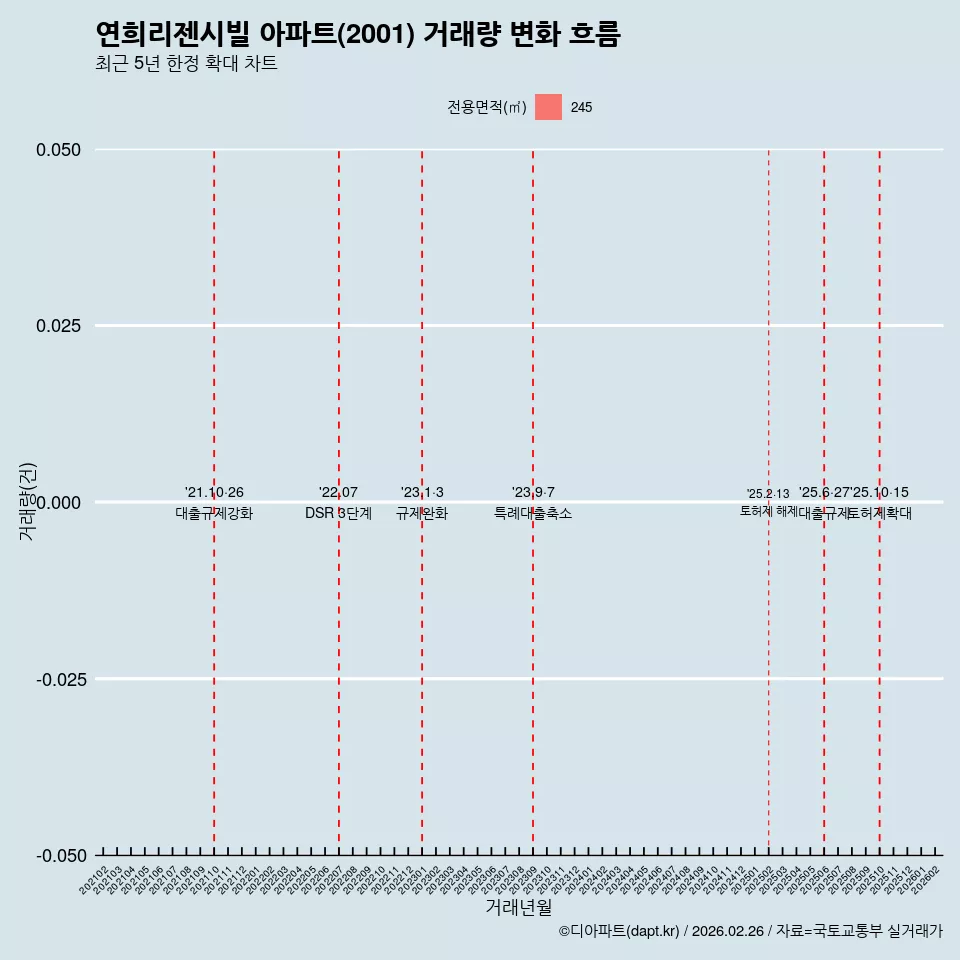 연희리젠시빌 아파트(2001) 거래량 변화 흐름
