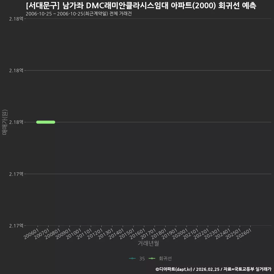 [서대문구] 남가좌 DMC래미안클라시스임대 아파트(2000) 회귀선 예측