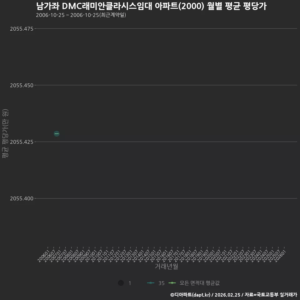 남가좌 DMC래미안클라시스임대 아파트(2000) 월별 평균 평당가
