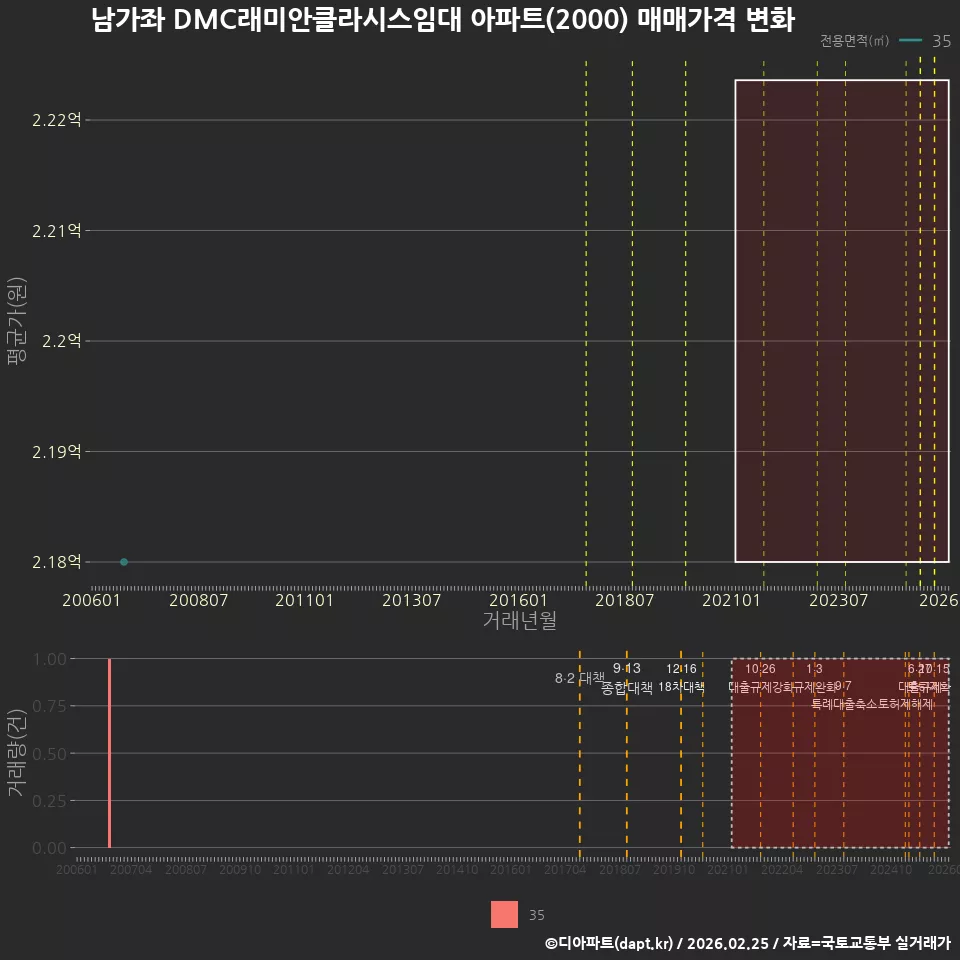 남가좌 DMC래미안클라시스임대 아파트(2000) 매매가격 변화