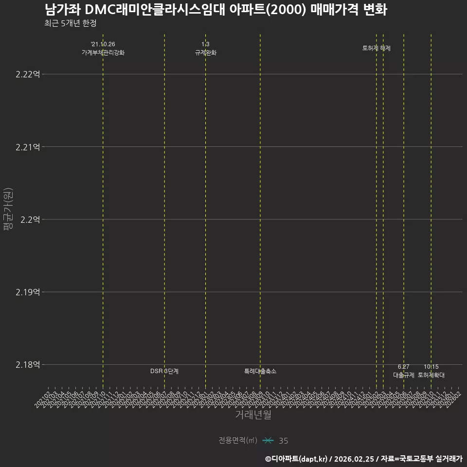 남가좌 DMC래미안클라시스임대 아파트(2000) 매매가격 변화
