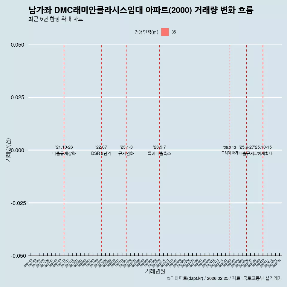 남가좌 DMC래미안클라시스임대 아파트(2000) 거래량 변화 흐름
