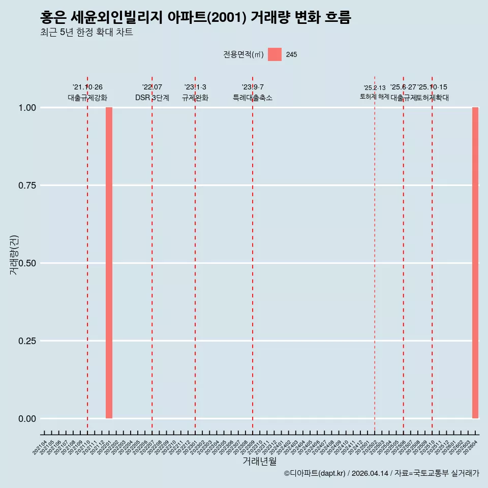 홍은 세윤외인빌리지 아파트(2001) 거래량 변화 흐름