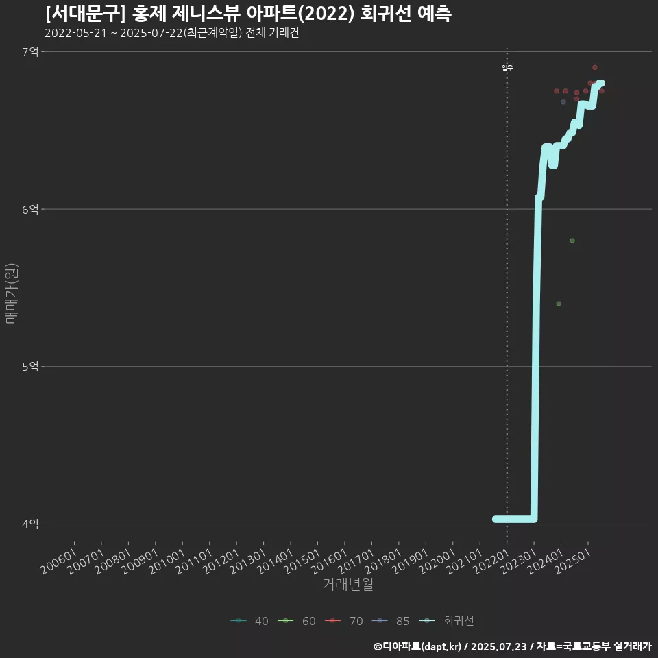 [서대문구] 홍제 제니스뷰 아파트(2022) 회귀선 예측