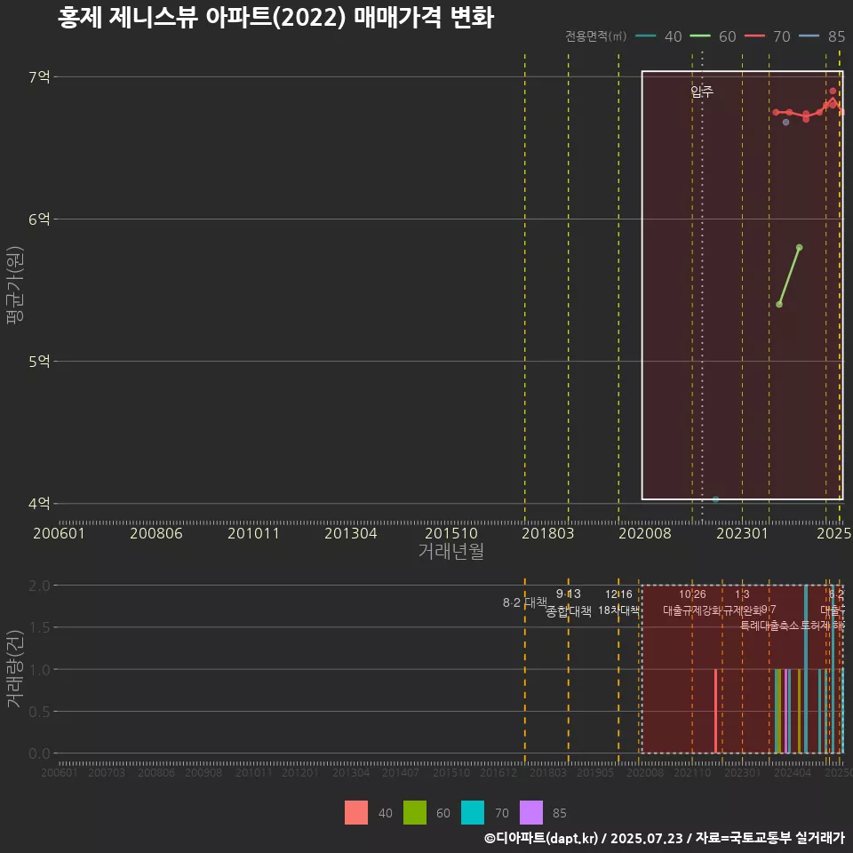 홍제 제니스뷰 아파트(2022) 매매가격 변화
