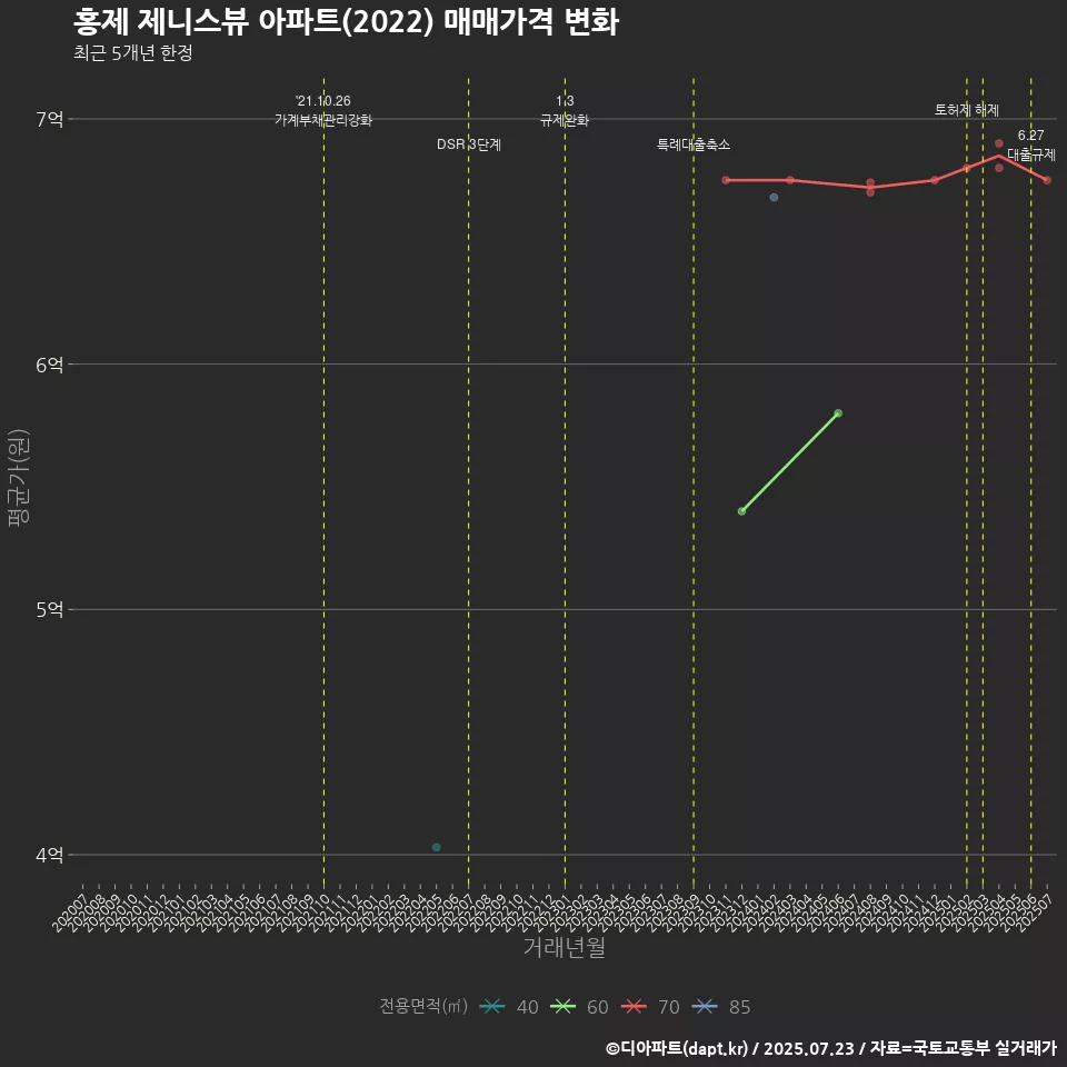 홍제 제니스뷰 아파트(2022) 매매가격 변화