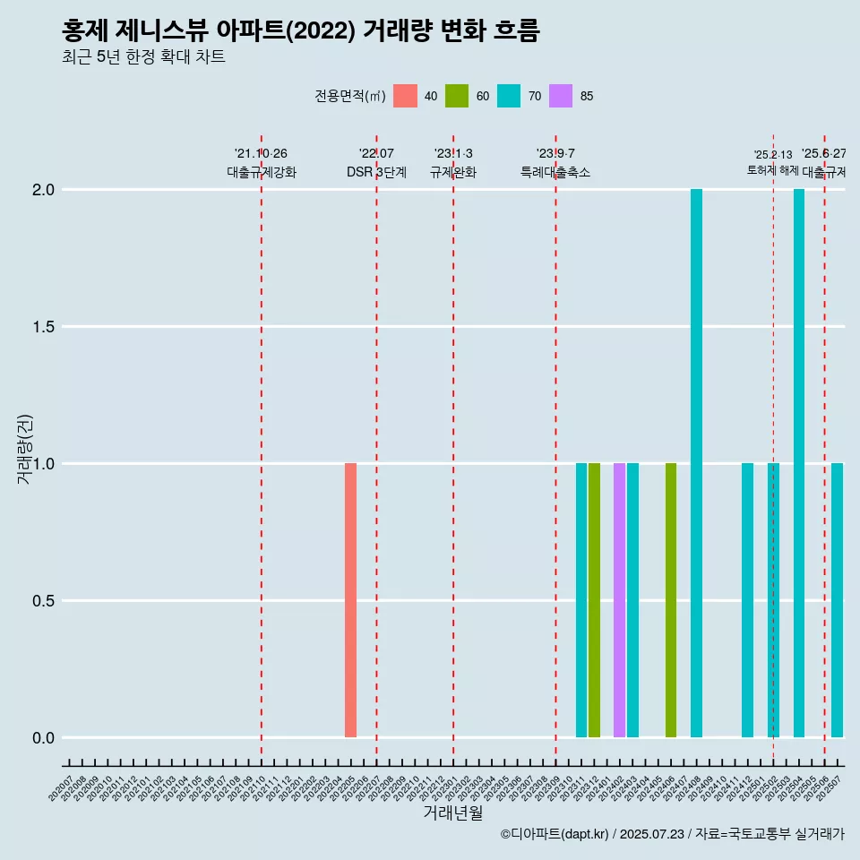 홍제 제니스뷰 아파트(2022) 거래량 변화 흐름