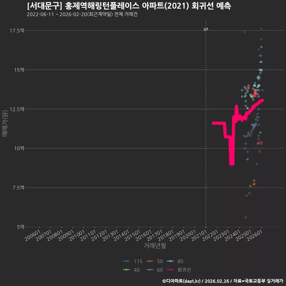 [서대문구] 홍제역해링턴플레이스 아파트(2021) 회귀선 예측