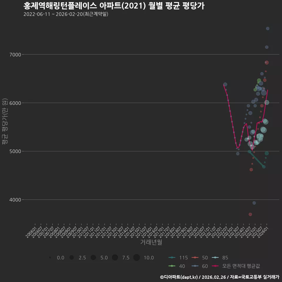 홍제역해링턴플레이스 아파트(2021) 월별 평균 평당가