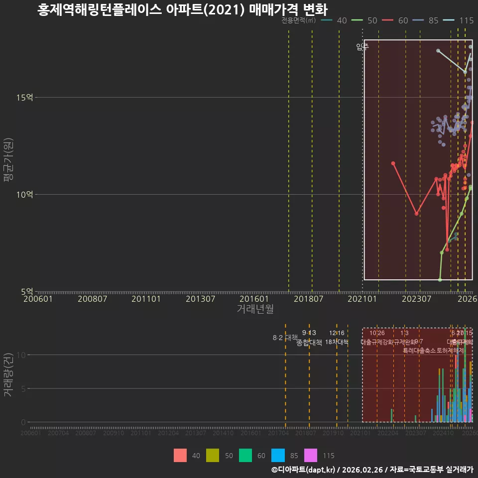 홍제역해링턴플레이스 아파트(2021) 매매가격 변화