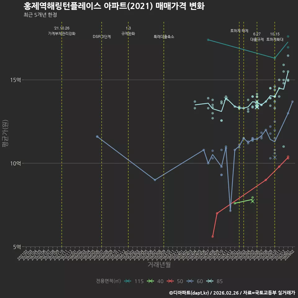 홍제역해링턴플레이스 아파트(2021) 매매가격 변화