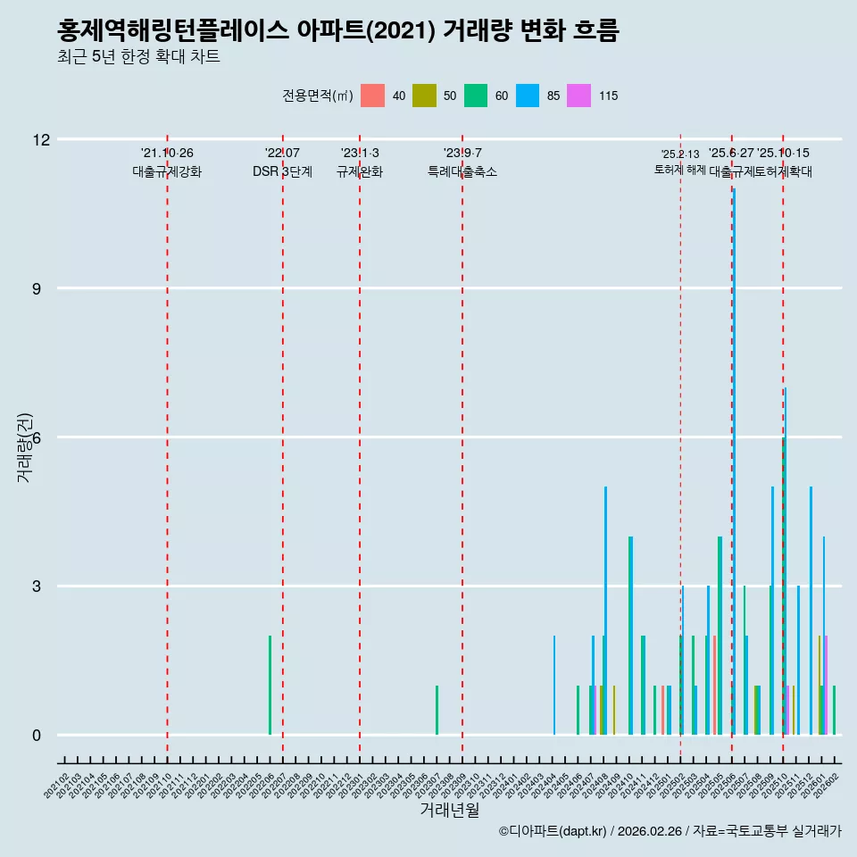 홍제역해링턴플레이스 아파트(2021) 거래량 변화 흐름