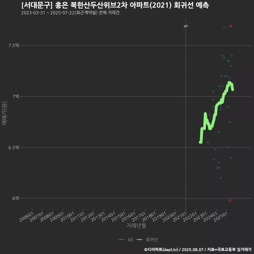 [서대문구] 홍은 북한산두산위브2차 아파트(2021) 회귀선 예측