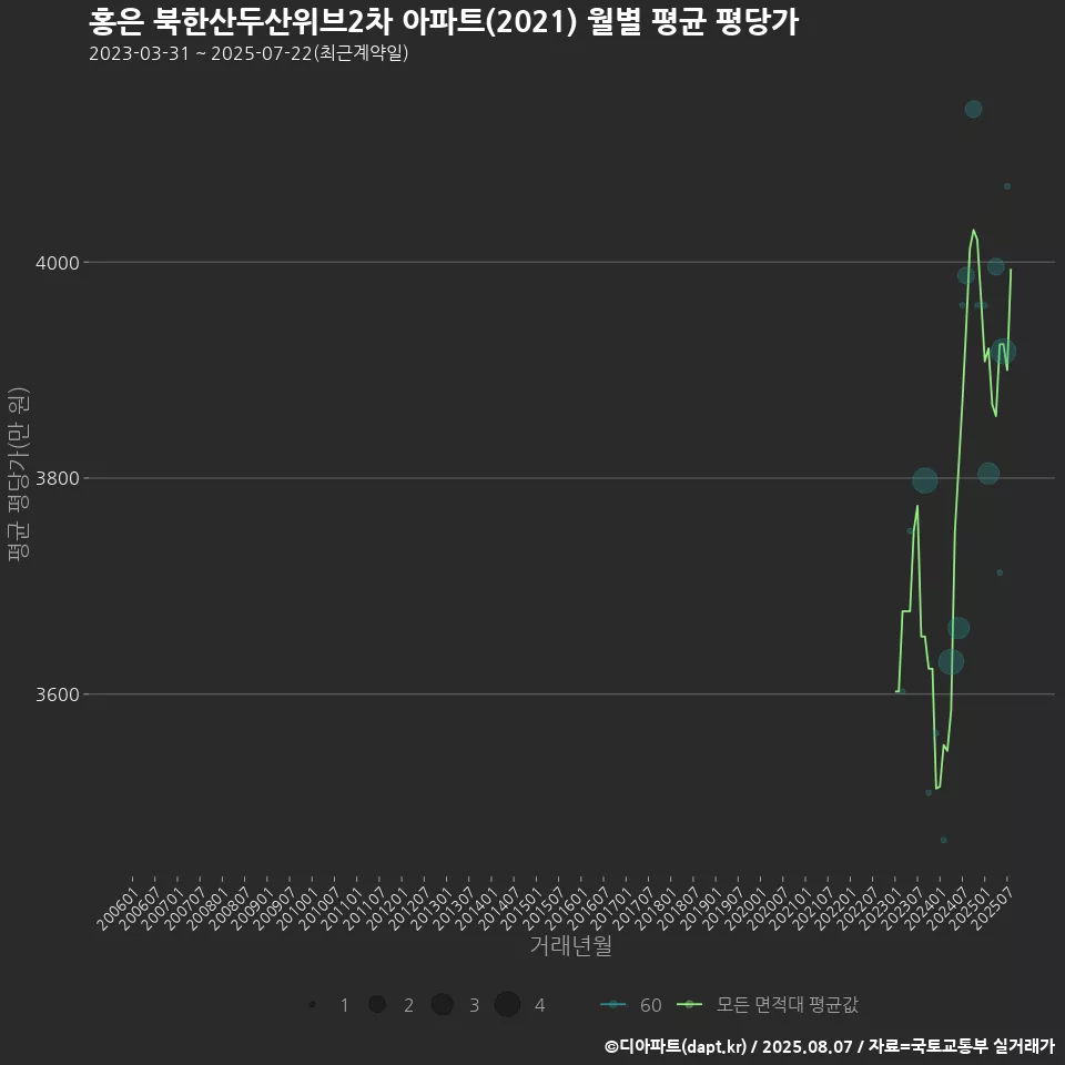 홍은 북한산두산위브2차 아파트(2021) 월별 평균 평당가