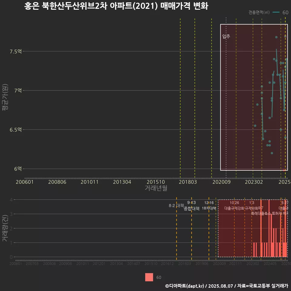 홍은 북한산두산위브2차 아파트(2021) 매매가격 변화
