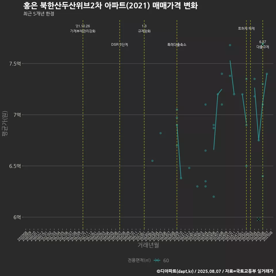 홍은 북한산두산위브2차 아파트(2021) 매매가격 변화