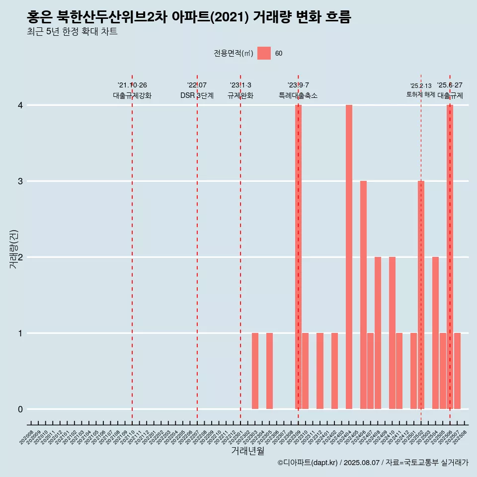 홍은 북한산두산위브2차 아파트(2021) 거래량 변화 흐름
