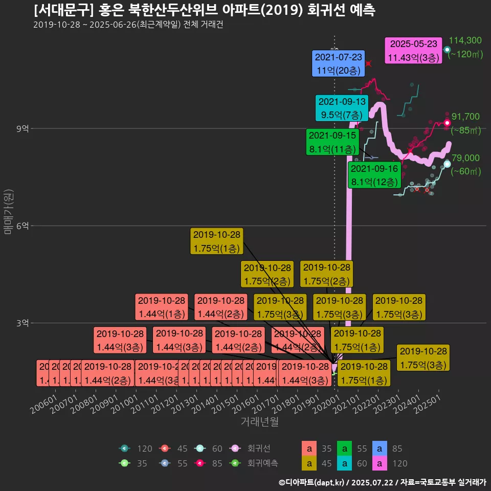 [서대문구] 홍은 북한산두산위브 아파트(2019) 회귀선 예측